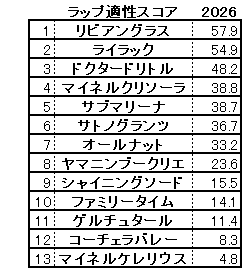 2026 日経新春杯 スコア