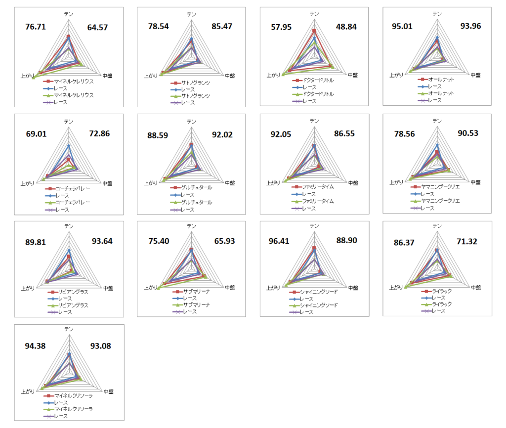 2026 日経新春杯 チャート