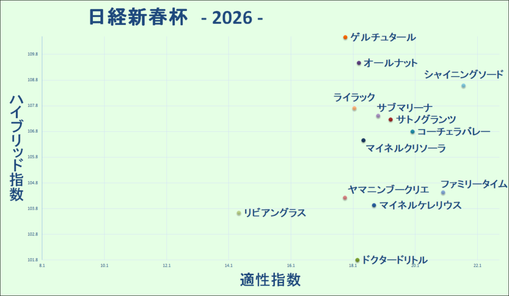 2026 日経新春杯 マトリクス