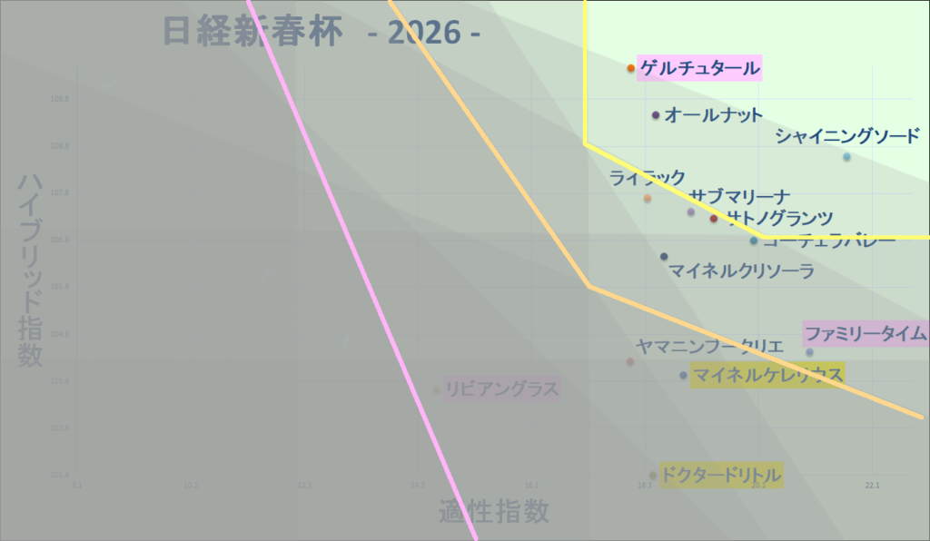 2026 日経新春杯 マトリクス改 結果