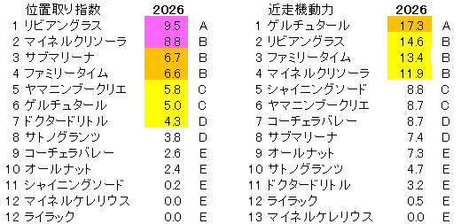 2026 日経新春杯 位置取り指数