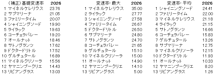2026 日経新春杯 変速率