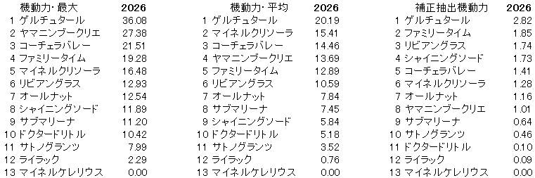 2026 日経新春杯 機動力