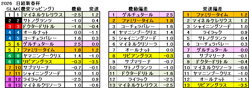 2026 日経新春杯 機変マップ 一覧 結果