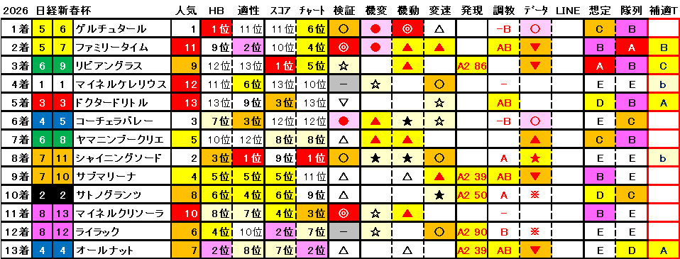 2026 日経新春杯 結果まとめ1