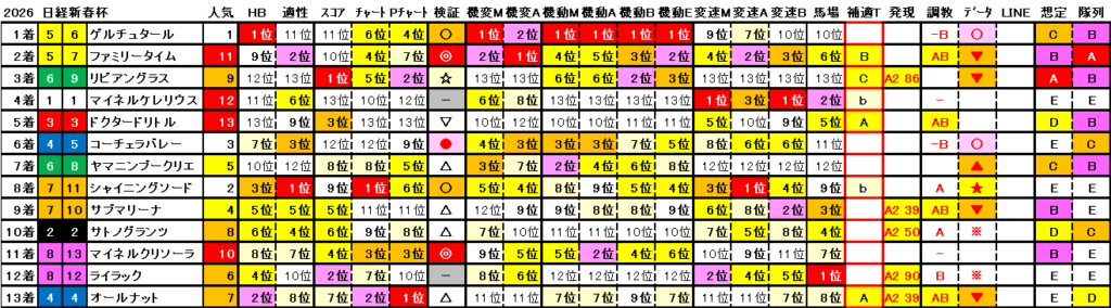 2026 日経新春杯 結果まとめ2