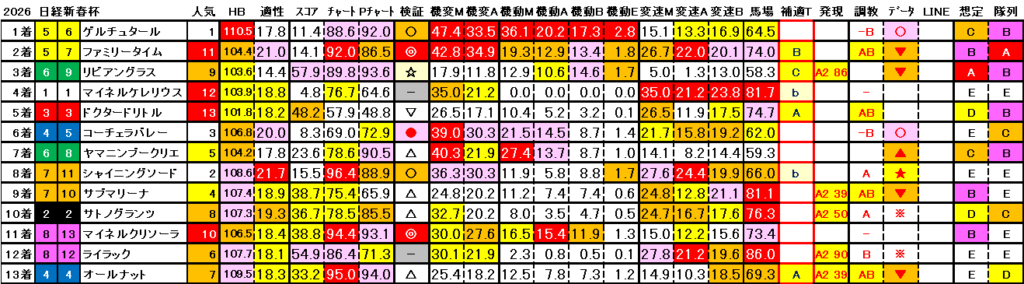 2026 日経新春杯 結果まとめ3