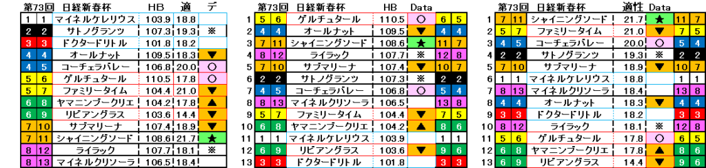 2026 日経新春杯 自動データ印 結果