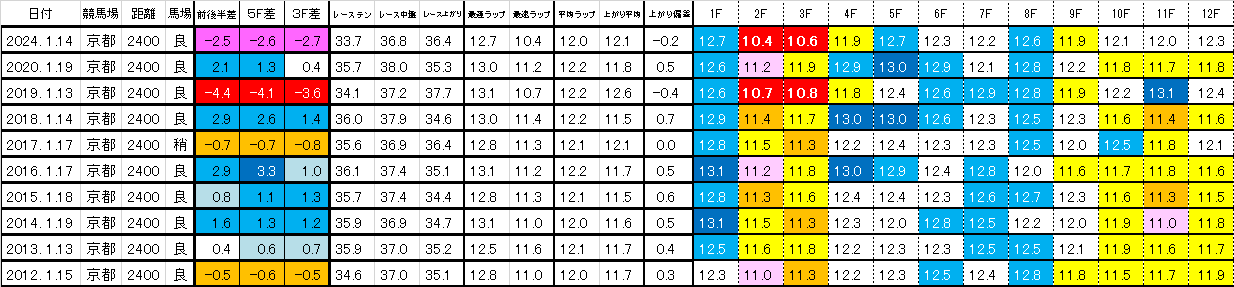 2026 日経新春杯 過去ラップ一覧 簡易版