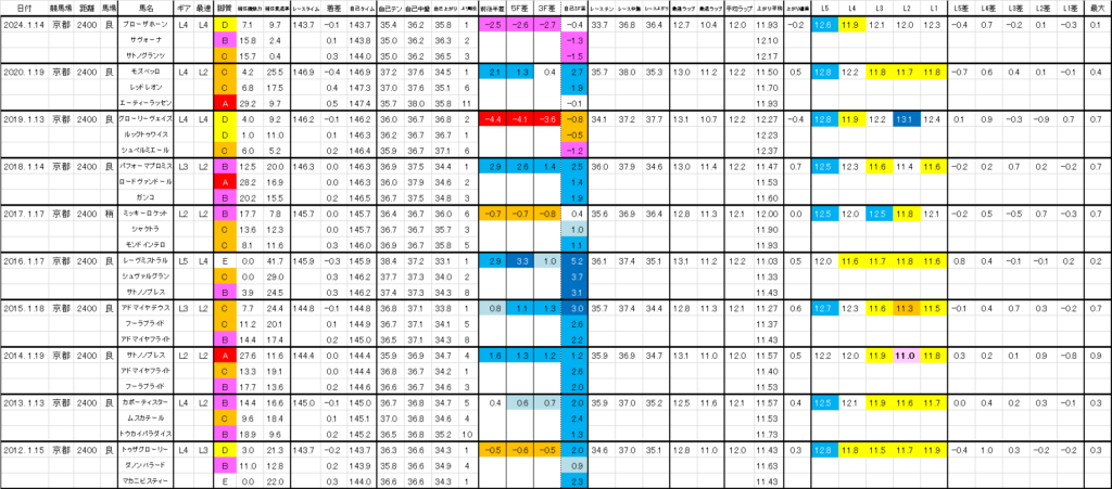 2026 日経新春杯 過去ラップ一覧 詳細版