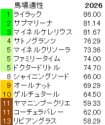 2026 日経新春杯 馬場適性指数