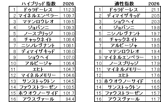 2026　ＡＪＣＣ　HB指数