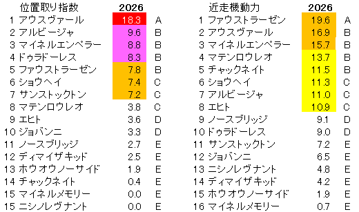 2026　ＡＪＣＣ　位置取り指数