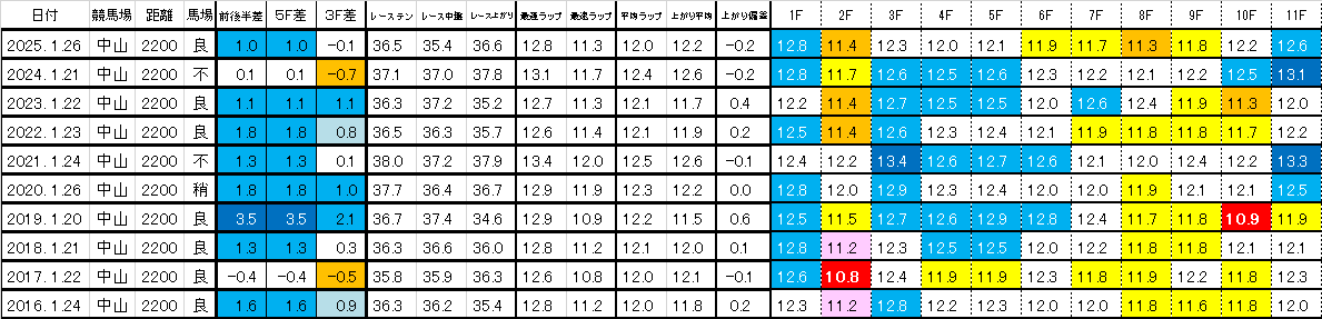 2026　ＡＪＣＣ　過去ラップ一覧　簡易版