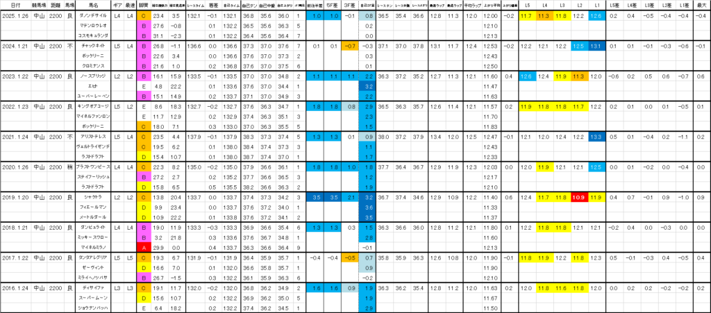 2026　ＡＪＣＣ　過去ラップ一覧　詳細版