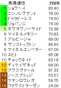 2026　ＡＪＣＣ　馬場適性指数