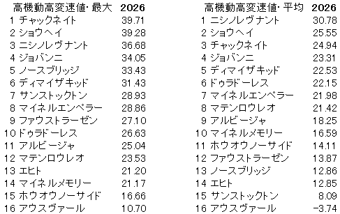 2026　ＡＪＣＣ　高機動高変速値