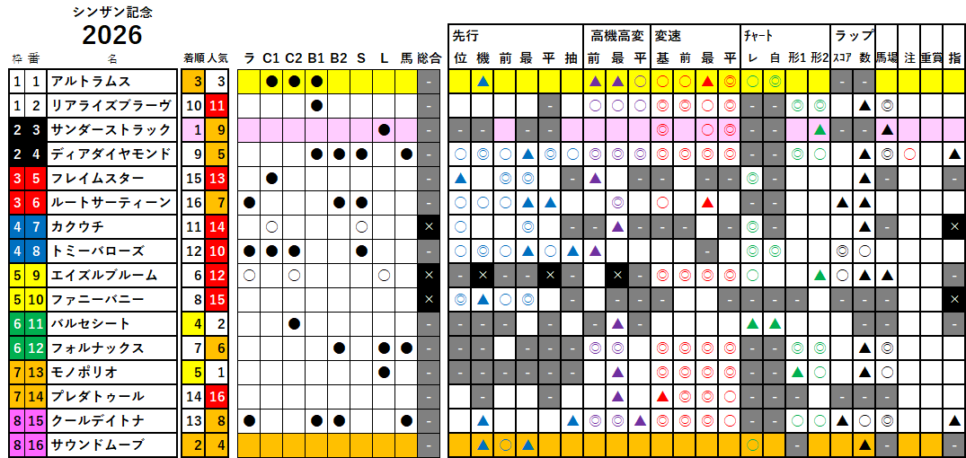 シンザン記念　検証データ　2026