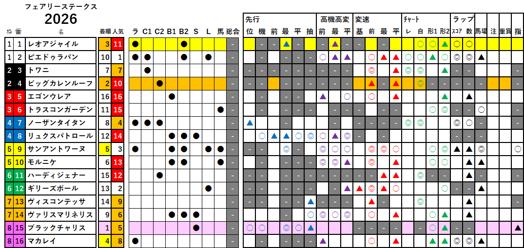 フェアリーＳ　検証データ　2026