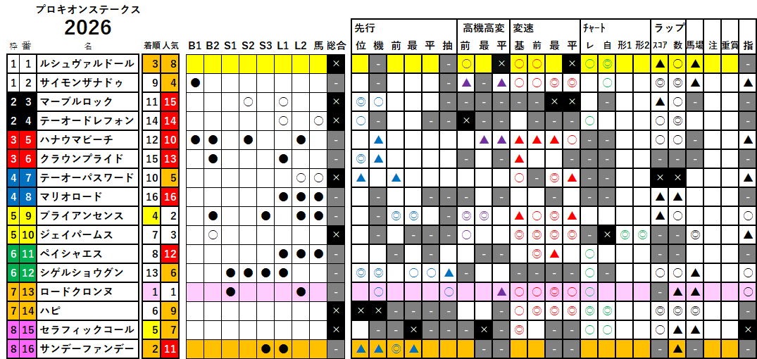 プロキオンＳ　検証データ　2026