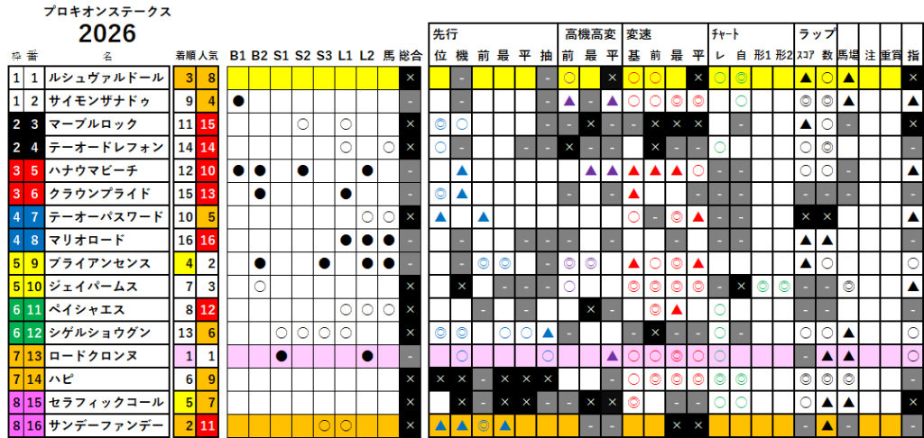 プロキオンＳ　検証データ　最低値限定版　2026