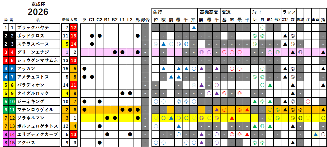 京成杯 検証データ 2026