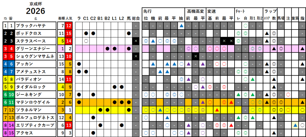 京成杯 検証データ 最低値限定版 2026