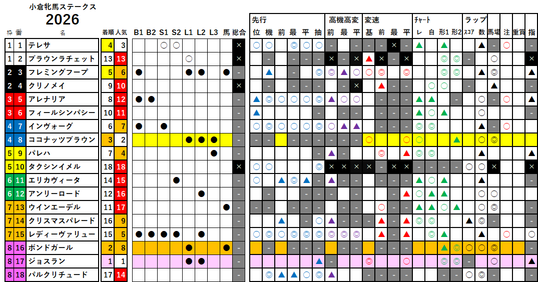 小倉牝馬Ｓ　検証データ　2026