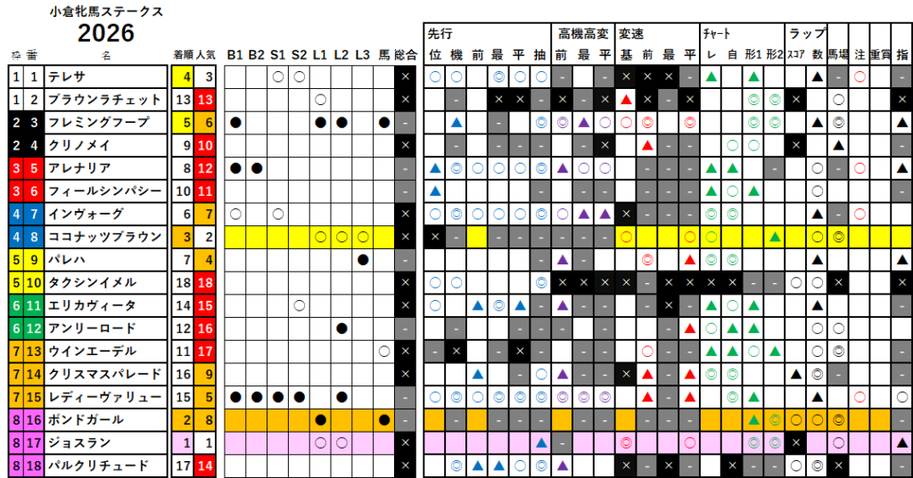 小倉牝馬Ｓ　検証データ　最低値限定版　2026