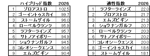 2026　きさらぎ賞　HB指数