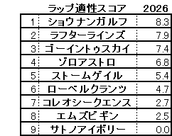 2026　きさらぎ賞　スコア