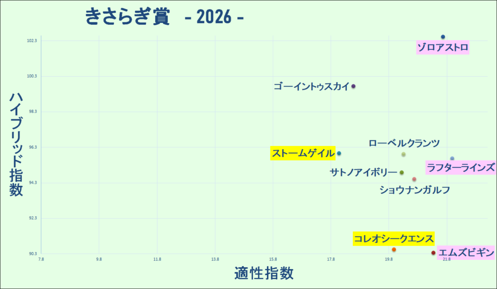 2026　きさらぎ賞　マトリクス　結果