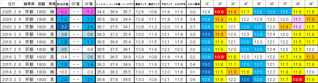 2026　きさらぎ賞　マトリクス　過去ラップ一覧　簡易版