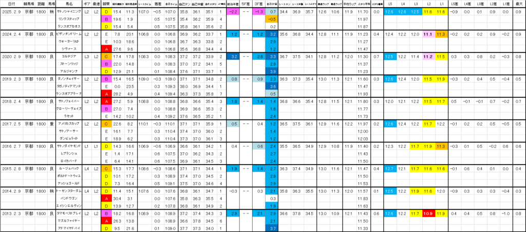 2026　きさらぎ賞　マトリクス　過去ラップ一覧　詳細版