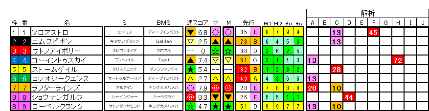 2026　きさらぎ賞　ラップ適性