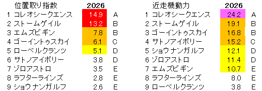2026　きさらぎ賞　位置取り指数