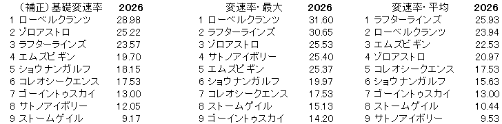 2026　きさらぎ賞　変速率