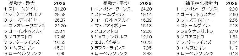 2026　きさらぎ賞　機動力