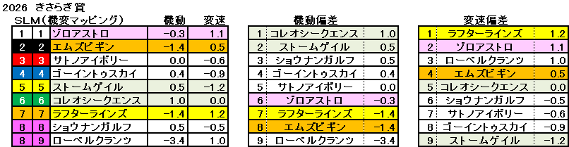 2026　きさらぎ賞　機変マップ　一覧　結果