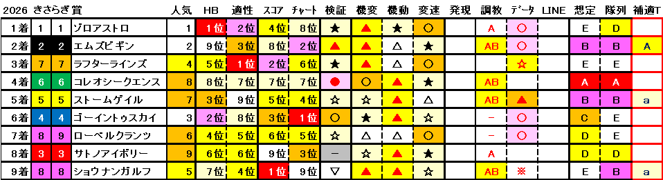 2026　きさらぎ賞　結果まとめ1