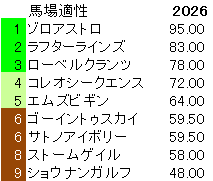 2026　きさらぎ賞　馬場適性指数