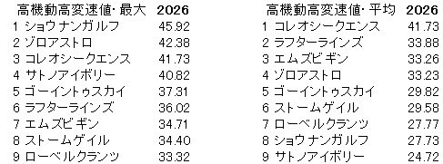2026　きさらぎ賞　高機動高変速値