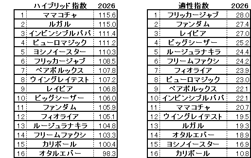 2026　オーシャンＳ　HB指数