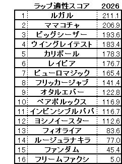 2026　オーシャンＳ　スコア