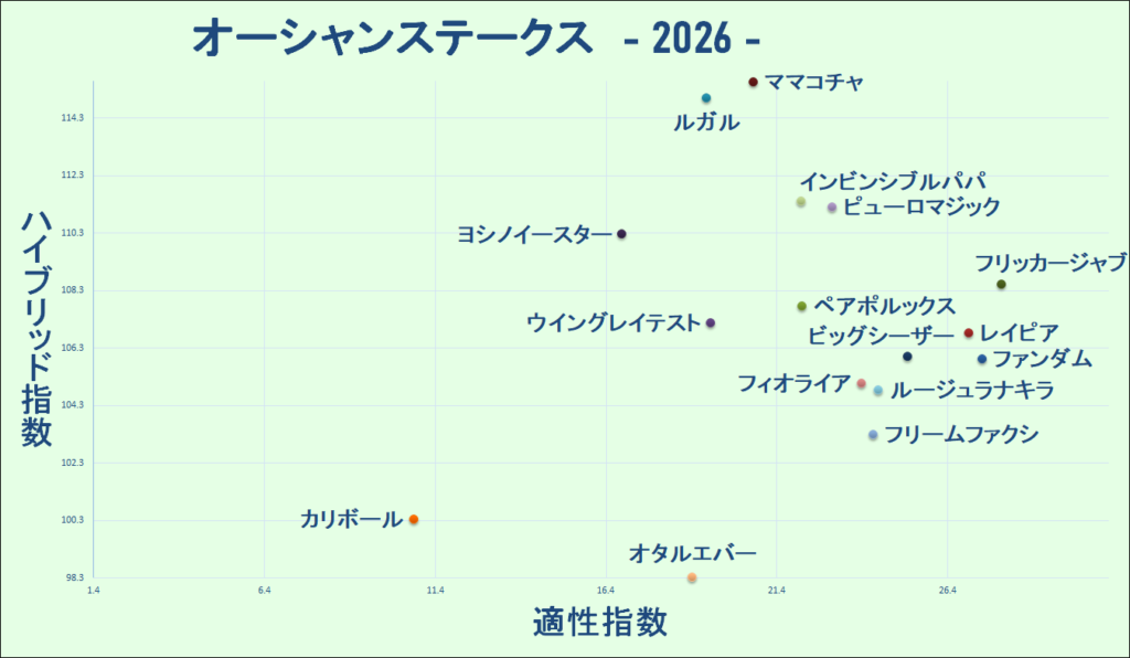 2026　オーシャンＳ　マトリクス