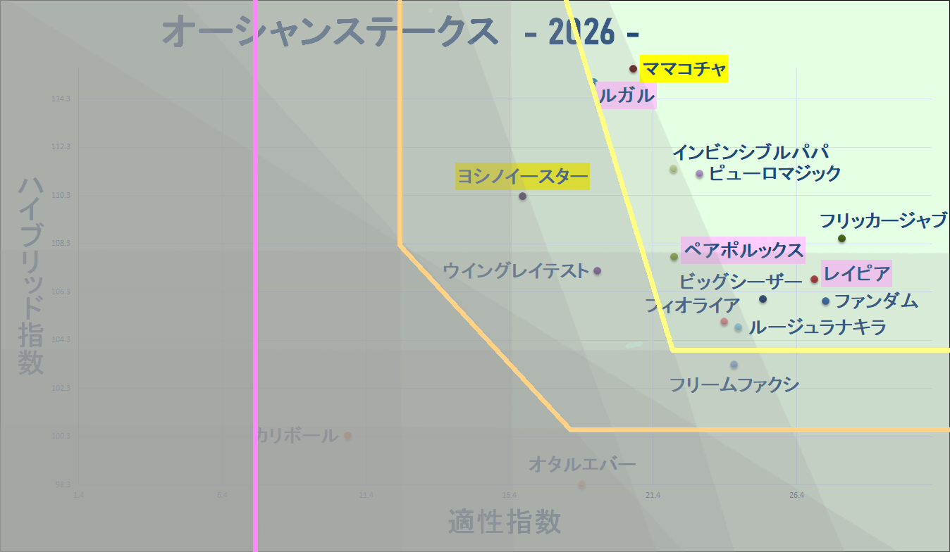 2026　オーシャンＳ　マトリクス改　結果