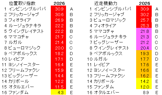 2026　オーシャンＳ　位置取り指数