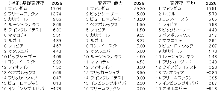 2026　オーシャンＳ　変速率