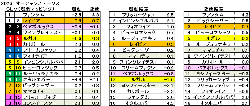 2026　オーシャンＳ　機変マップ　一覧　結果