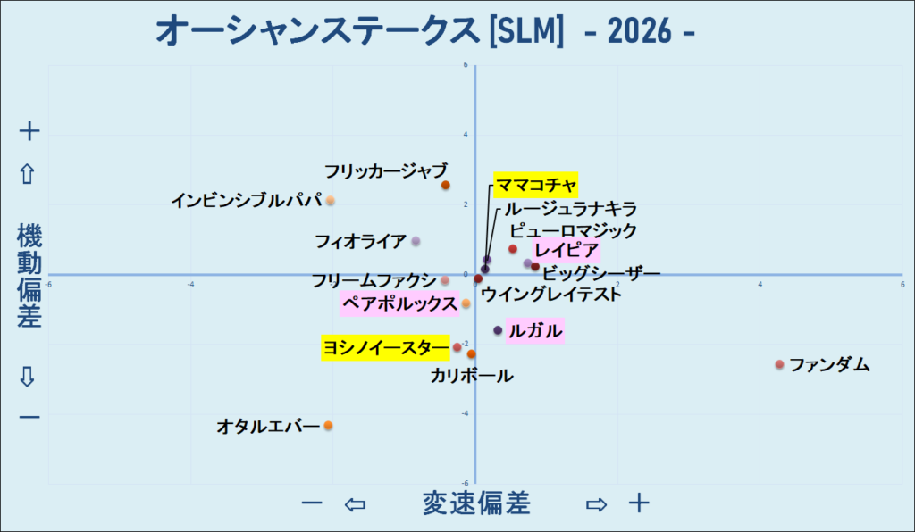 2026　オーシャンＳ　機変マップ　結果